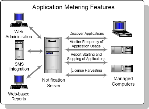 Application Metering Features